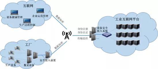 明朝萬達 為工業互聯網安全接入護航