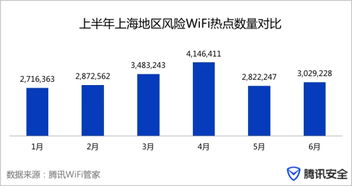 上海2017上半年互聯(lián)網(wǎng)安全報告 風險WiFi熱點數(shù)量超1900萬，安全服務(wù)面臨嚴峻挑戰(zhàn)